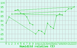 Courbe de l'humidit relative pour Kemijarvi Airport