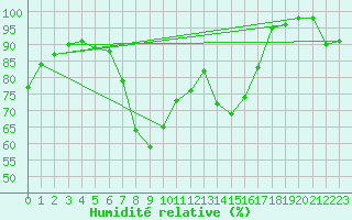 Courbe de l'humidit relative pour Dumbraveni