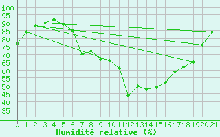 Courbe de l'humidit relative pour Moenchengladbach-Hil