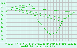 Courbe de l'humidit relative pour Molina de Aragn
