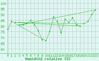 Courbe de l'humidit relative pour Villacoublay (78)