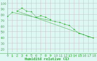 Courbe de l'humidit relative pour Manlleu (Esp)