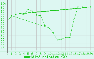 Courbe de l'humidit relative pour Vilhelmina
