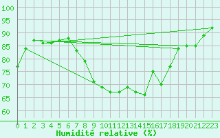 Courbe de l'humidit relative pour Berkenhout AWS