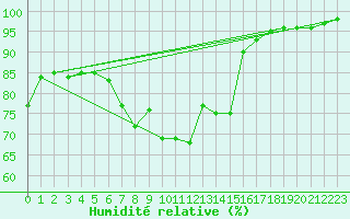 Courbe de l'humidit relative pour Crest (26)