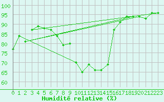 Courbe de l'humidit relative pour Leipzig