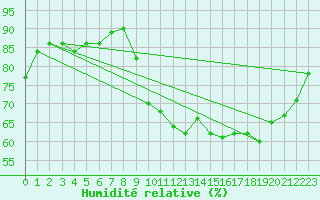 Courbe de l'humidit relative pour Biarritz (64)