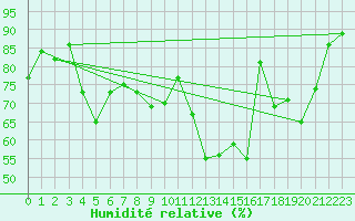 Courbe de l'humidit relative pour Cannes (06)