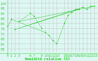 Courbe de l'humidit relative pour Celje