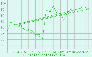 Courbe de l'humidit relative pour Biarritz (64)