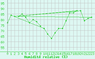 Courbe de l'humidit relative pour Gijon