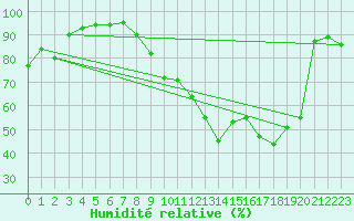 Courbe de l'humidit relative pour Landser (68)