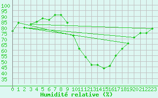 Courbe de l'humidit relative pour Badajoz / Talavera La Real