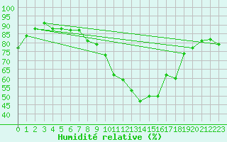 Courbe de l'humidit relative pour Lahr (All)