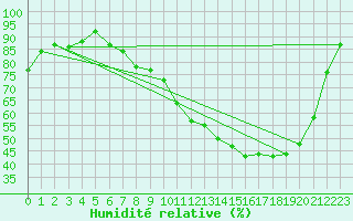 Courbe de l'humidit relative pour Reims-Courcy (51)