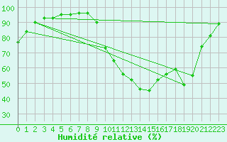 Courbe de l'humidit relative pour Creil (60)
