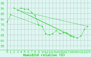 Courbe de l'humidit relative pour Rouen (76)