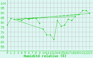 Courbe de l'humidit relative pour Romorantin (41)