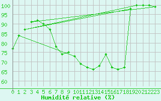 Courbe de l'humidit relative pour Simplon-Dorf