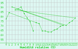 Courbe de l'humidit relative pour Marham