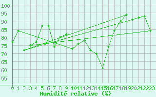 Courbe de l'humidit relative pour Cimetta