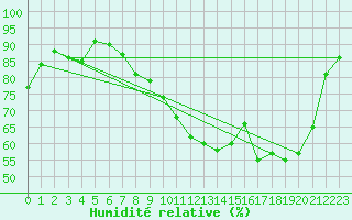 Courbe de l'humidit relative pour Epinal (88)