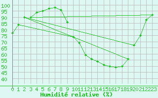Courbe de l'humidit relative pour Cambrai / Epinoy (62)
