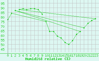 Courbe de l'humidit relative pour Roissy (95)