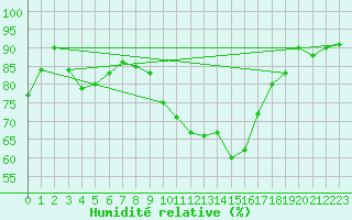 Courbe de l'humidit relative pour Chlons-en-Champagne (51)