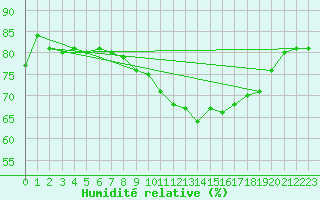 Courbe de l'humidit relative pour Luzern