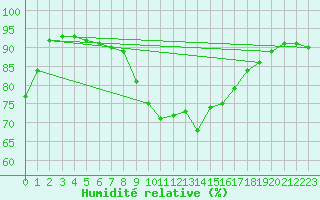 Courbe de l'humidit relative pour Ste (34)