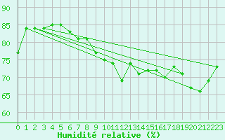 Courbe de l'humidit relative pour Dieppe (76)