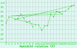 Courbe de l'humidit relative pour Leconfield
