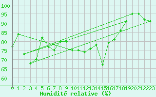 Courbe de l'humidit relative pour Crni Vrh