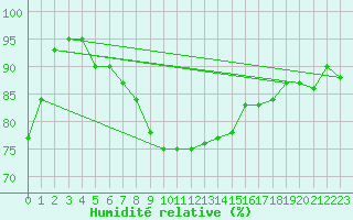 Courbe de l'humidit relative pour Glarus