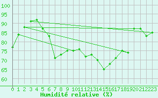 Courbe de l'humidit relative pour Rostock-Warnemuende
