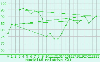 Courbe de l'humidit relative pour Fokstua Ii