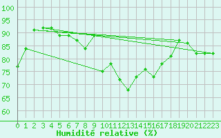 Courbe de l'humidit relative pour Westdorpe Aws