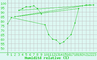Courbe de l'humidit relative pour Gourdon (46)