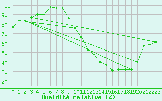 Courbe de l'humidit relative pour Paray-le-Monial - St-Yan (71)