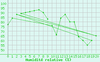 Courbe de l'humidit relative pour Castellbell i el Vilar (Esp)