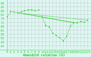 Courbe de l'humidit relative pour Puebla de Don Rodrigo