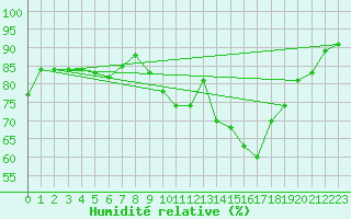 Courbe de l'humidit relative pour Besanon (25)