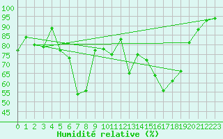 Courbe de l'humidit relative pour Muehlacker