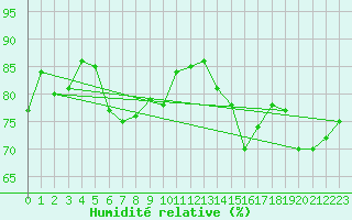 Courbe de l'humidit relative pour Thyboroen