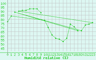 Courbe de l'humidit relative pour Orly (91)