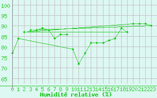 Courbe de l'humidit relative pour Dunkerque (59)