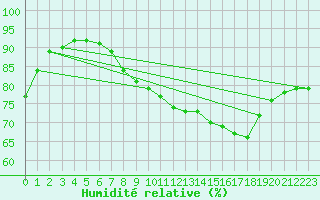 Courbe de l'humidit relative pour Lyneham