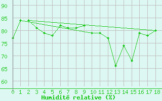 Courbe de l'humidit relative pour Storoen