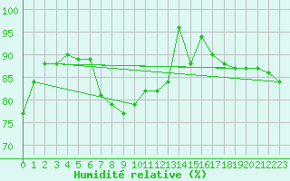 Courbe de l'humidit relative pour Kunda